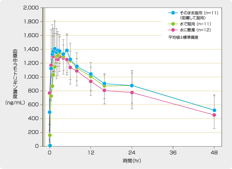 Lamicatal Chewable dispersible tablet plasma concentration level over time